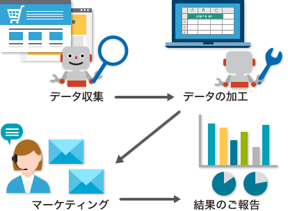 データ・情報収集の前後の業務も、ワンストップでまとめて対応可能