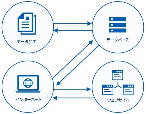 図表 Webクローリングサービスの仕組み